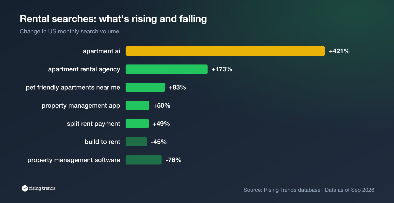 Rental property management trends in search: apartment AI, apartment rental agency and property management apps rising, property management software falling